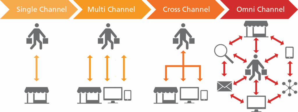 Single-, Multi-, Cross-, Omni-Channel-Marketing