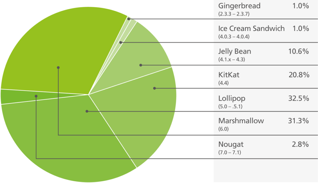 Verteilung der Android-Versionen im Markt [Google]: