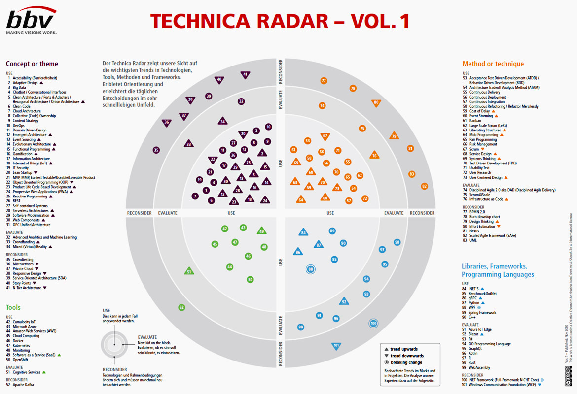 Tech-Radar