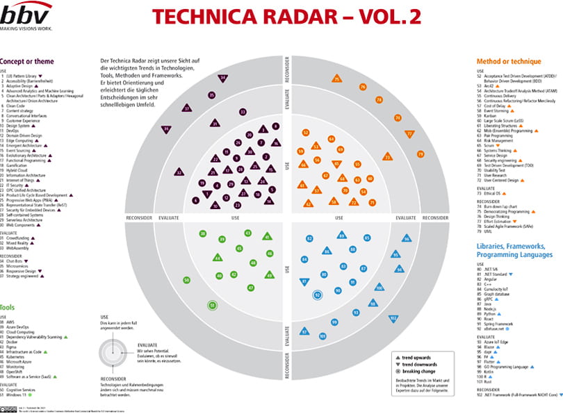 Der zweite Technica Radar von bbv mit den wichtigsten IT-Trends 2021