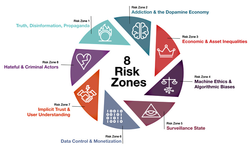 Die 8 Risikozonen von Ethical OS